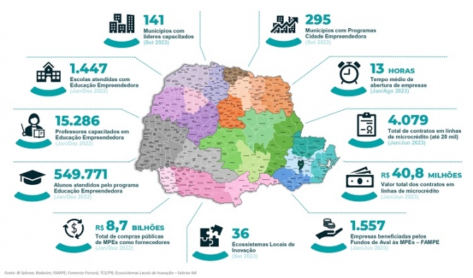Sebrae/PR promove encontro estadual para  incentivar políticas públicas de desenvolvimento
